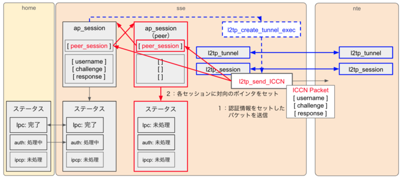PPPoE クライアント（home）から L2TP クライアント（sse）を経由して L2TP サーバ（nte）に接続する仕組みを示し、ap_session で認証情報（username, challenge, response）を管理し、l2tp_create_tunnel_exec 関数でトンネル・セッションを生成、対向セッションのポインタをセットし、認証情報を含む ICCN パケットを送信してセッションを確立するプロセスを表しています。