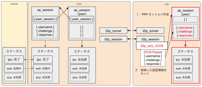 PPP セッション作成後、ICCN パケットで認証情報（username, challenge, response）を送信し、nte 側で l2tp_recv_ICCN を通じて認証情報を ap_session 構造体にセットし、セッション間の関連付けを行うフローを示しています。