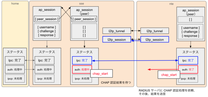 CHAP 認証開始後、sse 側は認証結果を待機し、nte 側が RADIUS サーバに認証処理を依頼して結果を受信し、成功または失敗のステータスを sse 側に送信する流れを示しています。