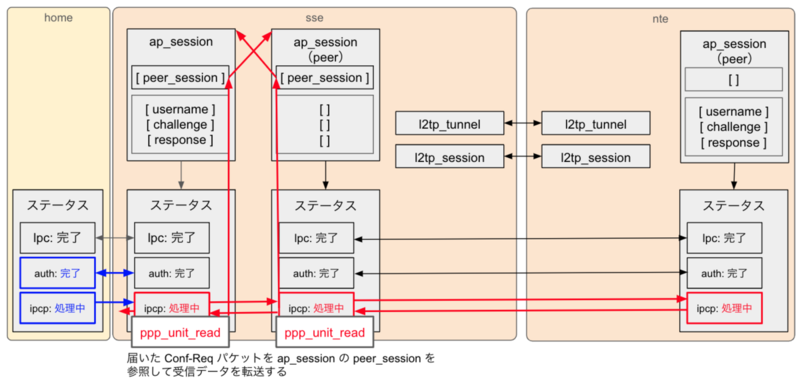 届いた Conf-Req パケットを ap_session の peer_session を参照して受信データを転送するフローを示した図です。