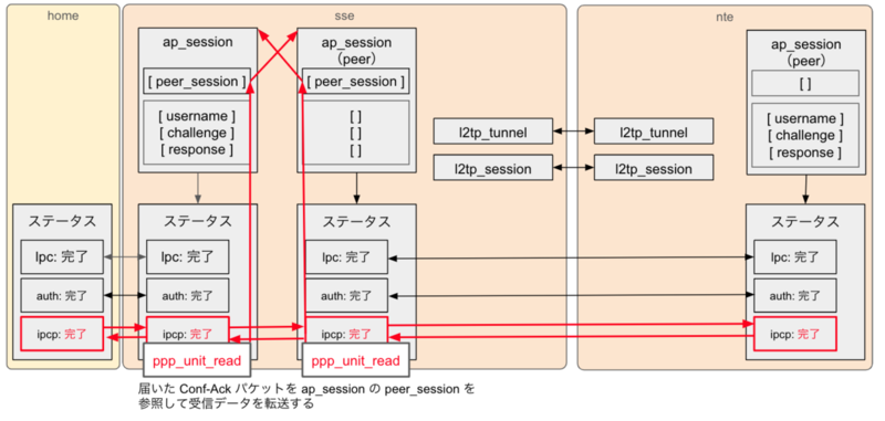 届いた Conf-Ack パケットを ap_session の peer_session を参照して受信データを転送するフローを示した図です。