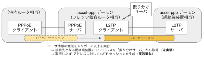 全ての 疑似フレッツ光網内の通信を accel-ppp で再現できるか検証する ネックレス・ペンダント
