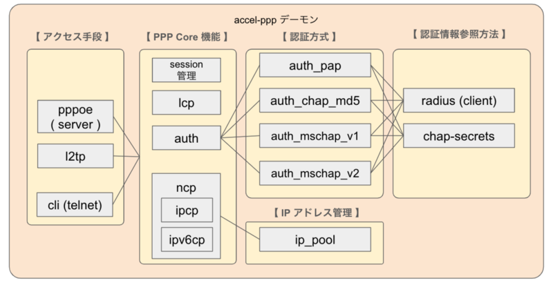 accel-pppデーモンの構成を示す図で、主に以下の4つのカテゴリに分かれています：アクセス手段PPPoE (server) L2TP CLI (telnet) PPP Core機能 session管理 lcp auth ncp ipcp ipv6cp 認証方式 auth_pap auth_chap_md5 auth_mschap_v1 auth_mschap_v2 認証情報参照方法 radius (client) chap-secrets また、図内では各モジュールがどの機能や方式と接続されているかが矢印で示されています。たとえば、認証方式（auth_papやauth_chap_md5など）は認証情報参照方法（radiusまたはchap-secrets）と接続されています。また、ip_poolはIPアドレス管理を担当しています。