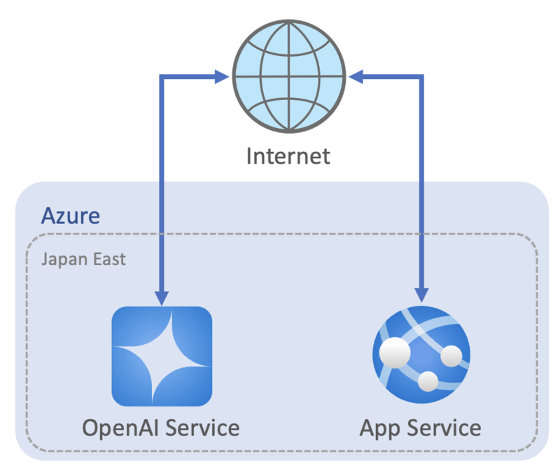 ユーザーPCからインターネットを経由してAzure App Service上のWebアプリにアクセスし、そのWebアプリがAzure OpenAI Serviceと連携するシステム構成図