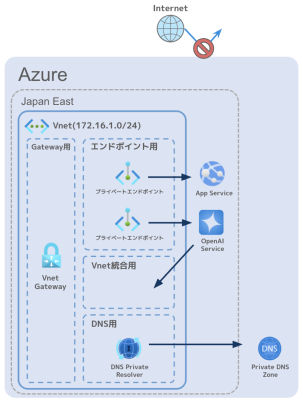 Azure OpenAI Serviceに閉域接続するためのシステム構成図。Azureの必要リソースが書かれている。