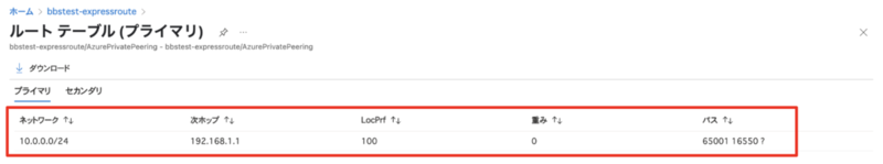 Azure ExpressRoute Circuitのルートテーブル表示画面。プライマリパスのルートテーブルにPC側ネットワークへのルートが学習されている状態が示されている。