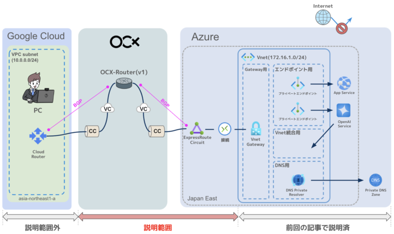 Google Cloud上のUbuntu DesktopからOCXを経由してAzure OpenAI Serviceに閉域接続するシステム構成図