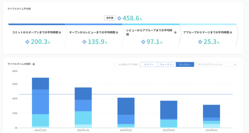 サイクルタイムのグラフ。2024/12/1 から 2025/4/1 にかけて、時間が約半分に減っている。