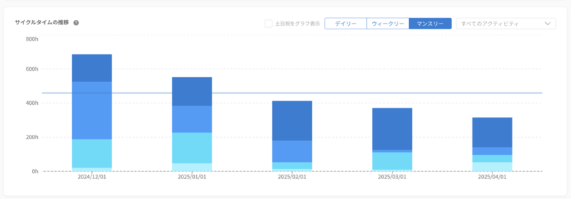 オープンからアプルーブまでのグラフ。2024/12/1 から 2025/4/1 にかけて、60%改善されている。