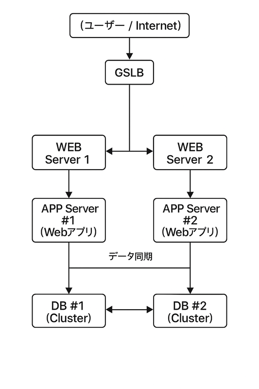 一般的なシステムNW構成図
