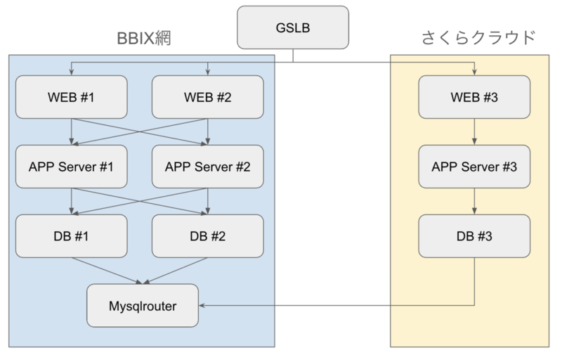 NW冗長化対応後イメージ