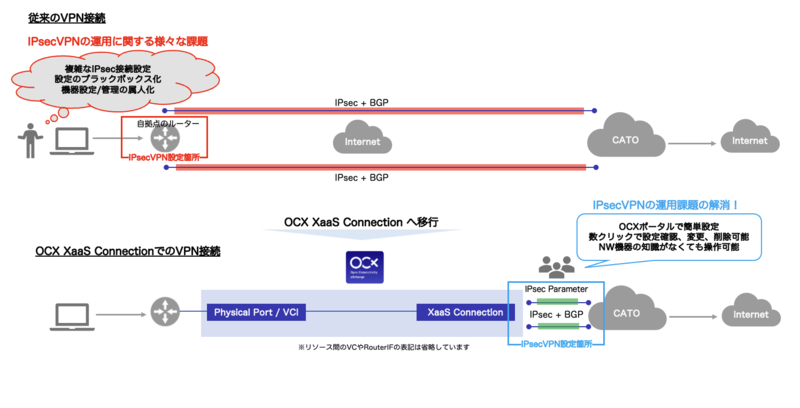 XaaS Connection IPsec Parameter の特徴と利点