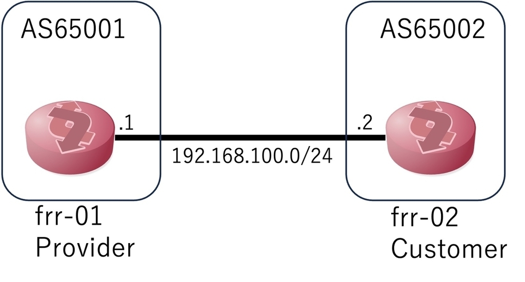 2つのルータfrr-01とfrr-02が並んでおりeBGPセッションを張れる構成