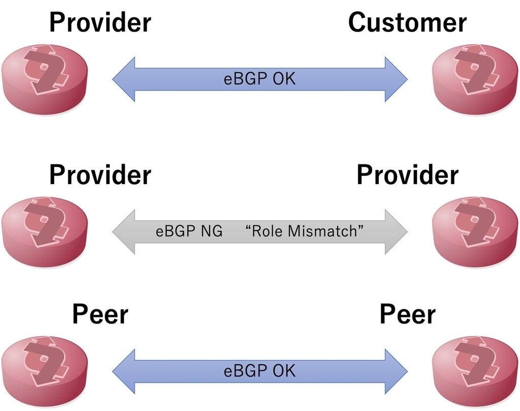 BGP Role Capabilityの組み合わせ例を3つ図示したもので、上から順にProvider - Customerで成功、Provider -ProviderでMismatch、Peer-Peerで成功。