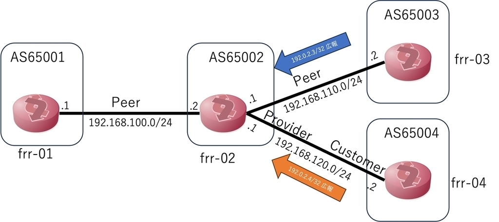 OTC Attribute と経路広報確認のための構成図であり、左からAS65001、AS65002、上下に並んだAS65003とAS65004があり、AS65002がPeer関係であるAS65003とProvider-Customer関係であるAS65004の経路を受信している。