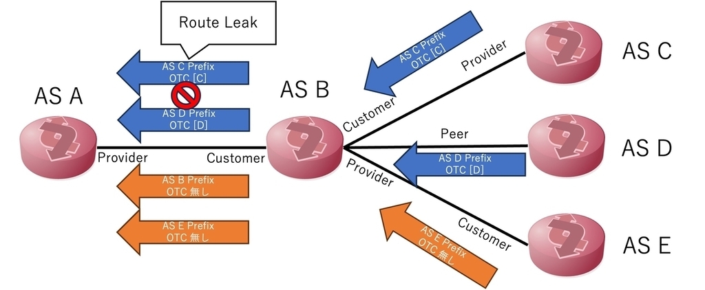 AS BがBGP Roleが異なるAS C・D・Eからの経路広報をAS Aへトランジットしており、AS BがAS AのCustomerである場合の図