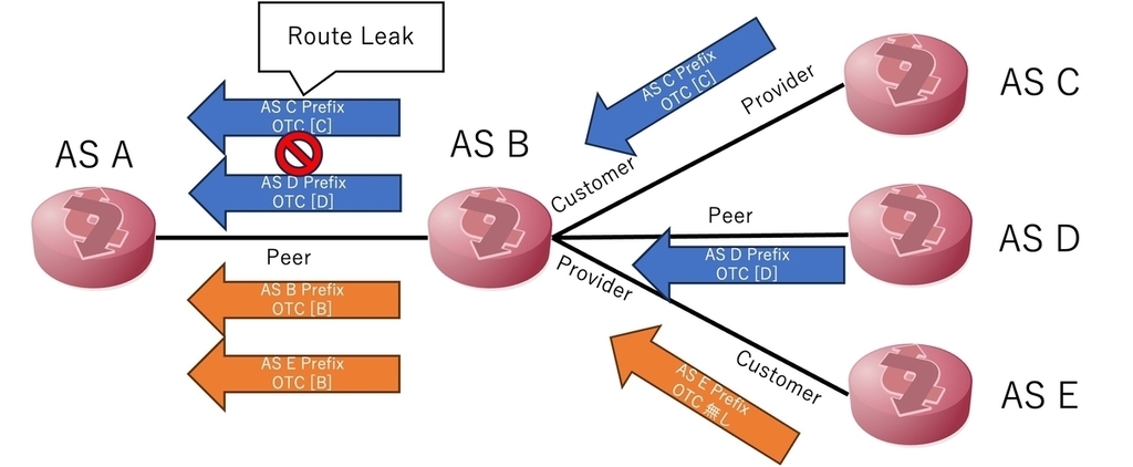 AS BがBGP Roleが異なるAS C・D・Eからの経路広報をAS Aへトランジットしており、AS BがAS AとPeerの場合の図