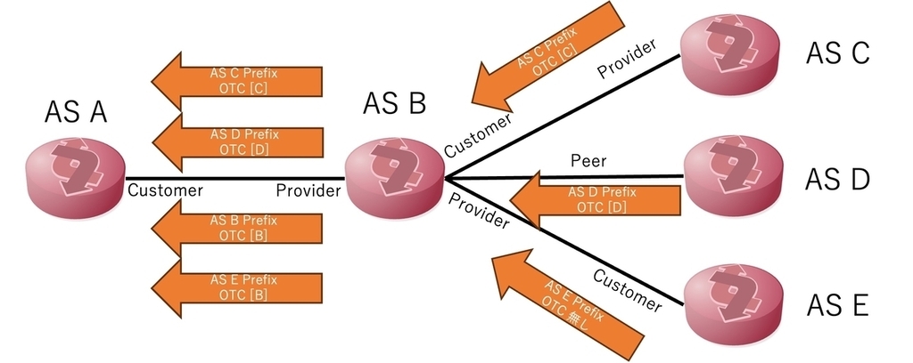 AS BがBGP Roleが異なるAS C・D・Eからの経路広報をAS Aへトランジットしており、AS BがAS AのProviderである場合の図