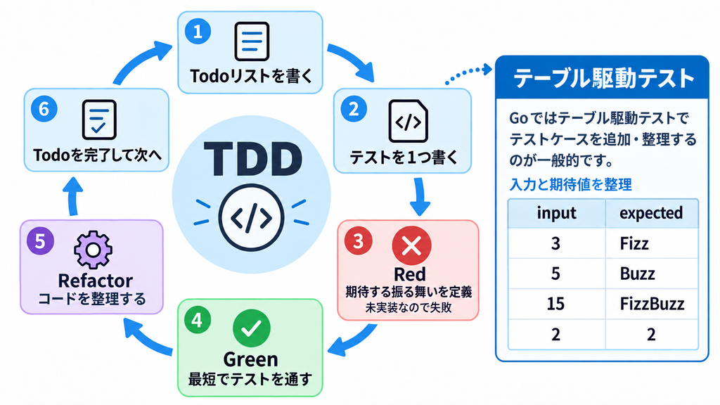 tdd-cycle