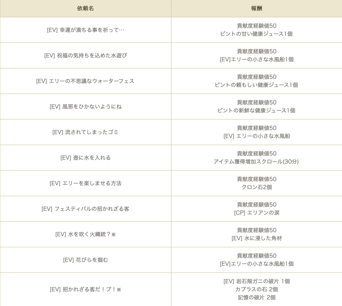 年 エリーの不思議なウォーターフェス Ps4 Mmorpg 黒い砂漠 ルタのブログ