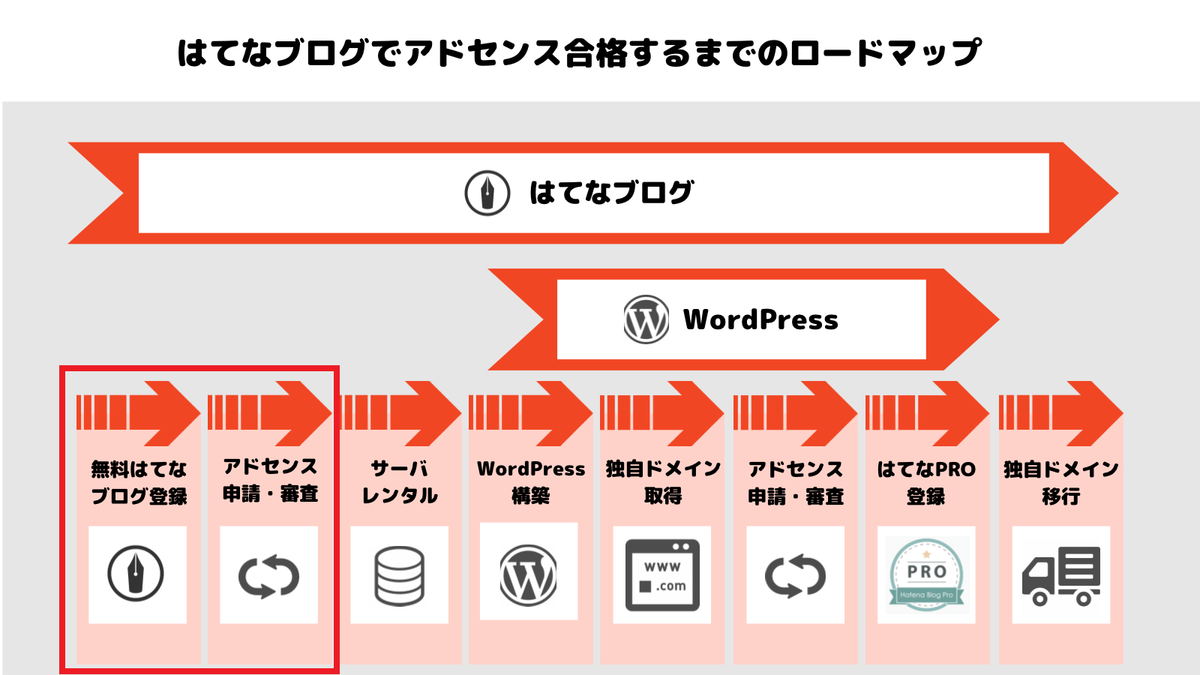 ブログ アドセンス はてな