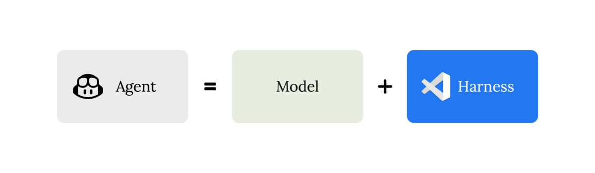 The Coding Harness Behind GitHub Copilot in VS Code (日本語訳) - BEACHSIDE BLOG