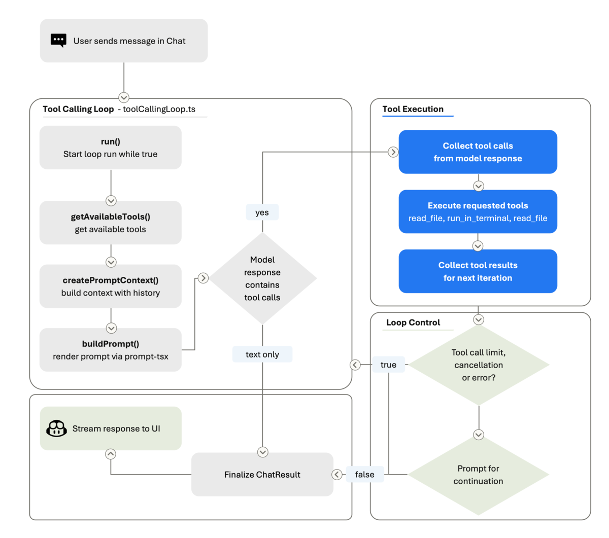 The Coding Harness Behind GitHub Copilot in VS Code (日本語訳) - BEACHSIDE BLOG