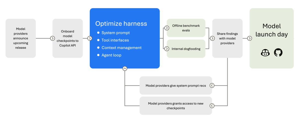 The Coding Harness Behind GitHub Copilot in VS Code (日本語訳) - BEACHSIDE BLOG