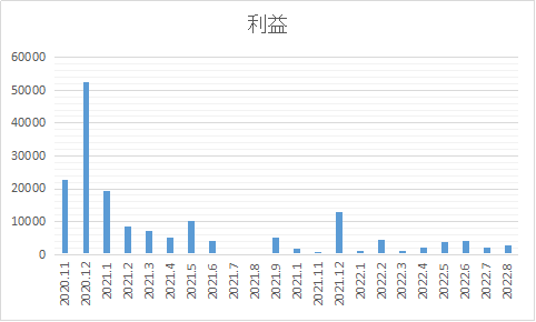 メルカリを始めた2020年11月から約2年間、月ごとの利益の推移をあらわしたグラフ。