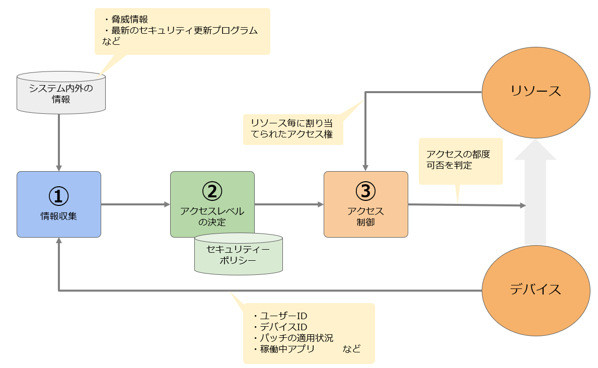 ゼロトラストとは - 後編 - - APC 技術ブログ ゼロトラストとは - 後編 - - APC 技術ブログ