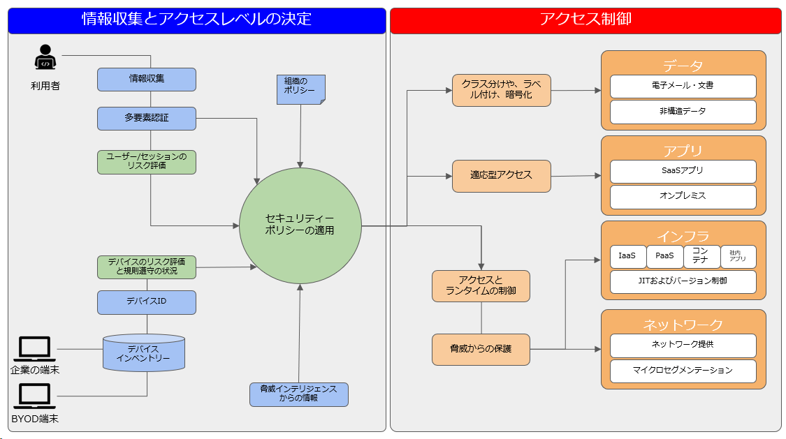 ゼロトラストとは - 後編 - - APC 技術ブログ