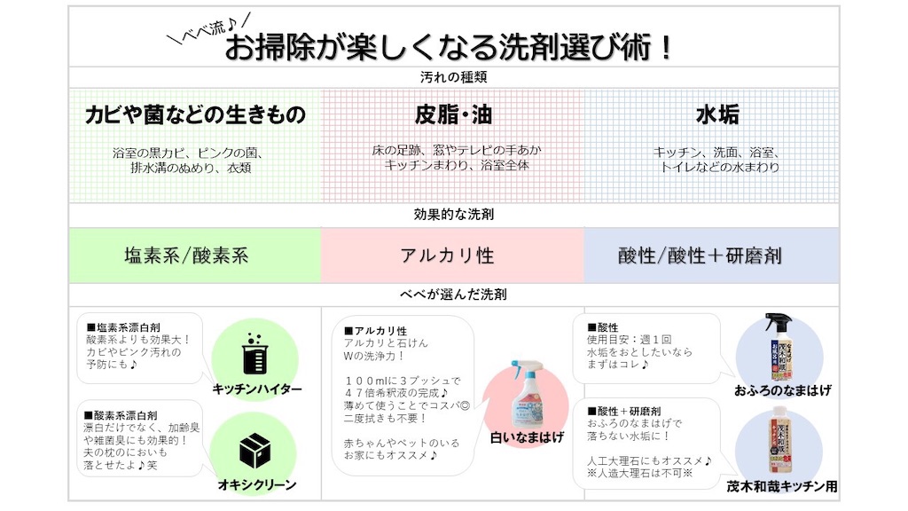 汚れが落ちてお掃除が楽しくなる洗剤の選び方♪ - 4時起き家事。