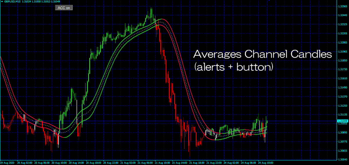 機能がわからなくて挫折したシリーズ【第一弾】Averages Channel Candles (alerts + button
