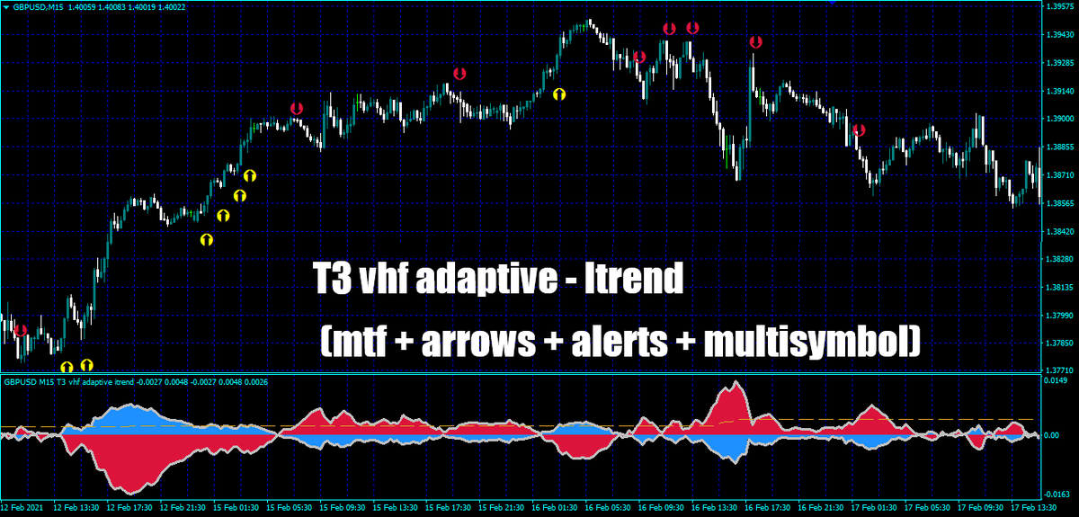 以前紹介したitrend Averagesにmtfと矢印とアラートとマルチシンボルが追加されました Forex 海外mt4インジケーターfxブログ