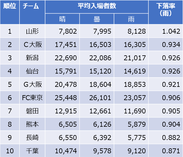 天気別入場者数の比較