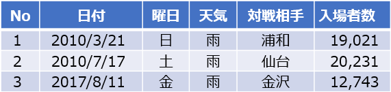 モンテディオ山形雨の日の入場者数