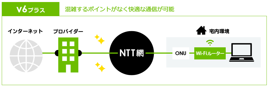 v6プラスとは