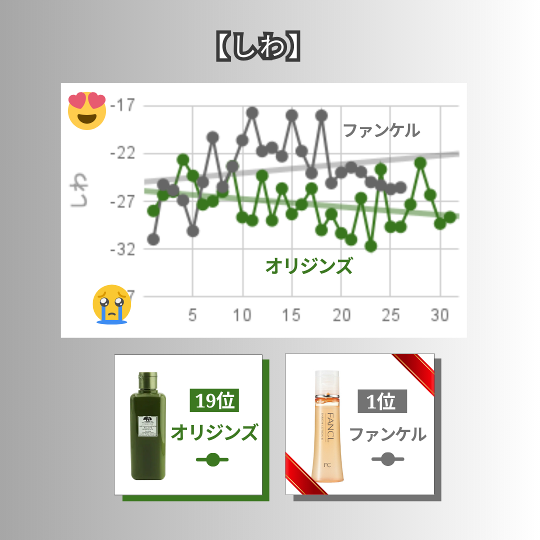 オリジンズ 化粧水レビュー｜1か月使って毎朝肌診断した結果 - B子の肌診断