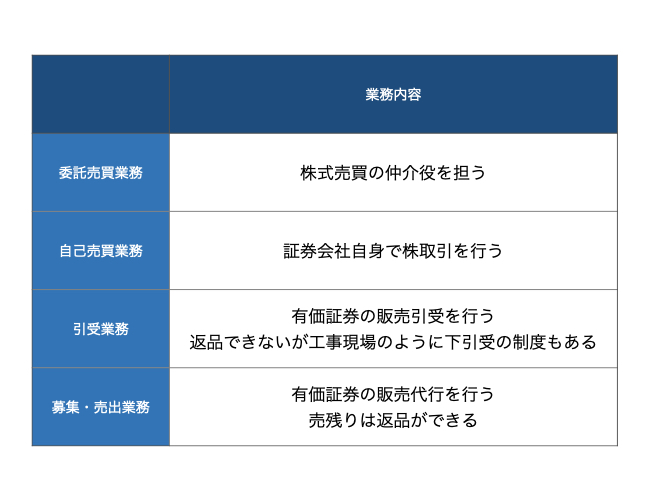 Learning26 経済投資をする前に証券会社の事については最低限知っておきましょう 知らなきゃ損するビジネスの知識