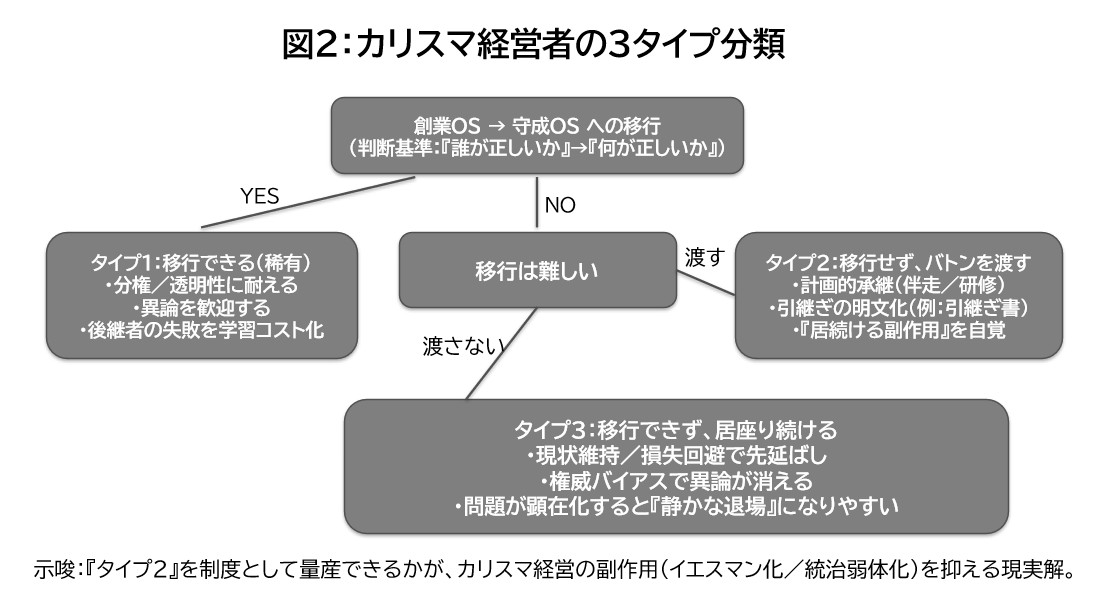 「創業OS」が会社を壊すとき —— カリスマの去り際を「事故」にしないための制度設計論 - ビジネス×行動経済学