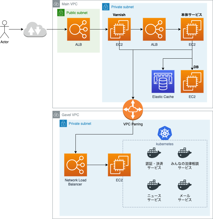 マイクロサービス導入期 アーキテクチャ図