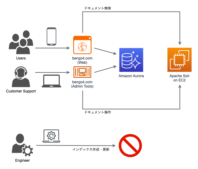 載せ替え前のシステム構成図