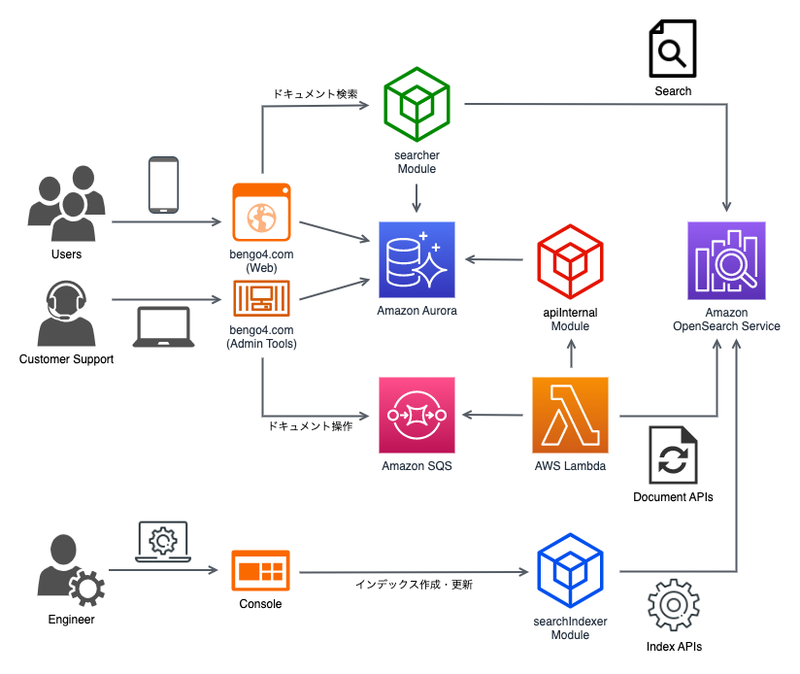 載せ替え後のシステム構成図