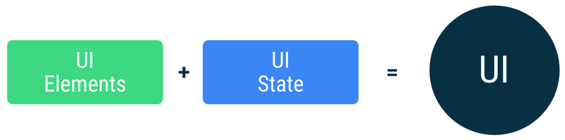 UI は、画面上の UI 要素と UI 状態を足し合わせたものです。