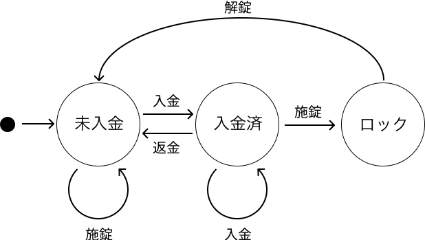 コインロッカーの挙動を表したステートマシンです。未入金、入金済、ロックの3つの状態があります。初期状態は「未入金」状態。入金という入力（イベント）によって「入金済」状態に遷移します。 施錠すると「ロック」状態になり、解錠すると「未入金」状態に戻ります。