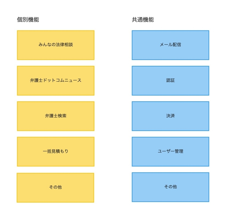 弁護士ドットコムのモジュール構成図: 個別機能として、みんなの法律相談、弁護士ドットコムニュース、弁護士検索、一括見積もり、その他。共通機能として、メール配信、認証、決済、ユーザー管理、その他。