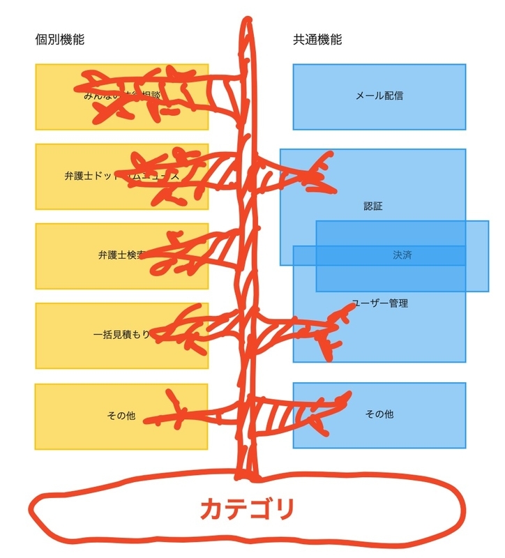 弁護士ドットコムの実際のモジュール構成図: 「カテゴリ」が新たに存在し、全てのモジュールにカテゴリが食い込んでいる。