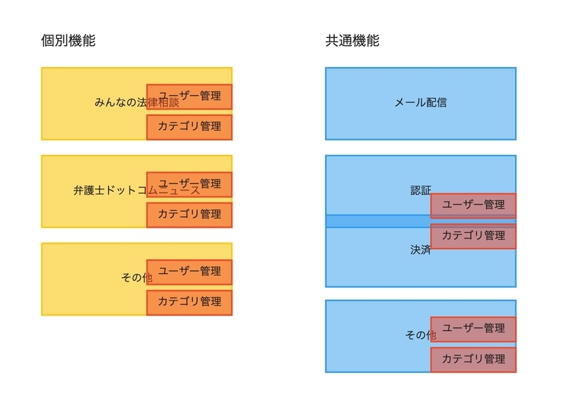 Gavelプロジェクト終了直後の詳細なサービス構成図: 各サービスの中にカテゴリ管理、ユーザー管理のコードが入り込んでいる。