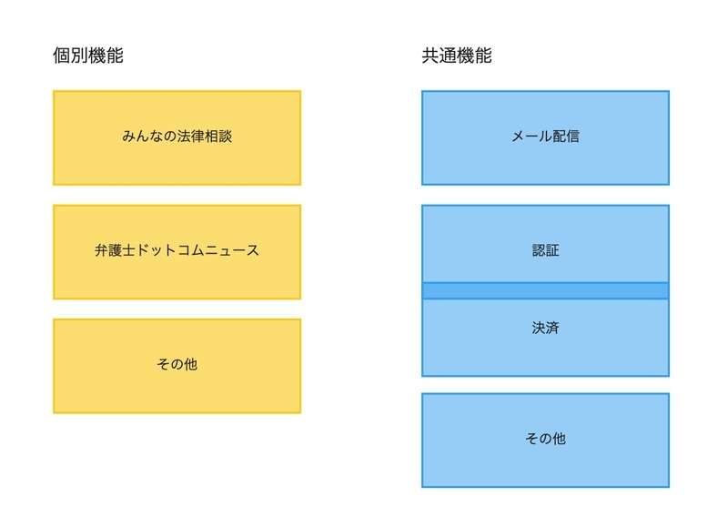 Gavelプロジェクト終了直後のサービス構成図: 個別機能として、みんなの法律相談、弁護士ドットコムニュース、その他。共通機能として、メール配信、認証＋決済、その他。