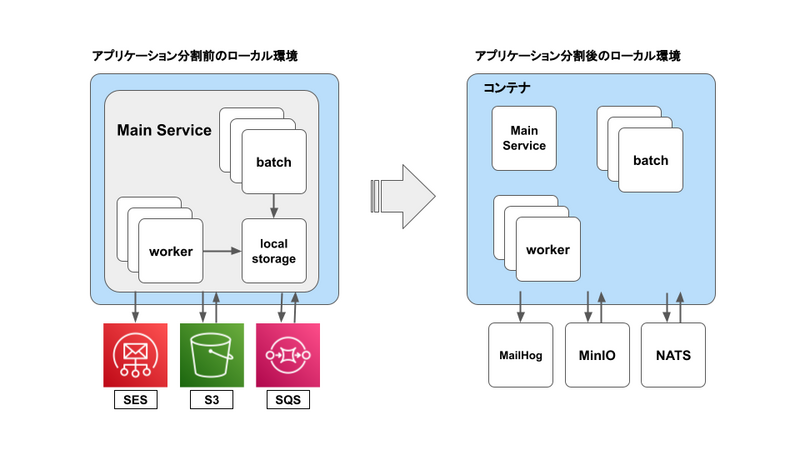 ローカル環境（疎結合化）